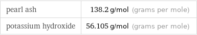 pearl ash | 138.2 g/mol (grams per mole) potassium hydroxide | 56.105 g/mol (grams per mole)