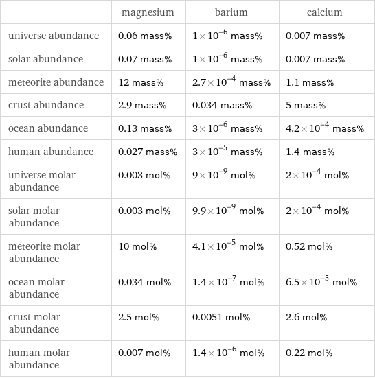  | magnesium | barium | calcium universe abundance | 0.06 mass% | 1×10^-6 mass% | 0.007 mass% solar abundance | 0.07 mass% | 1×10^-6 mass% | 0.007 mass% meteorite abundance | 12 mass% | 2.7×10^-4 mass% | 1.1 mass% crust abundance | 2.9 mass% | 0.034 mass% | 5 mass% ocean abundance | 0.13 mass% | 3×10^-6 mass% | 4.2×10^-4 mass% human abundance | 0.027 mass% | 3×10^-5 mass% | 1.4 mass% universe molar abundance | 0.003 mol% | 9×10^-9 mol% | 2×10^-4 mol% solar molar abundance | 0.003 mol% | 9.9×10^-9 mol% | 2×10^-4 mol% meteorite molar abundance | 10 mol% | 4.1×10^-5 mol% | 0.52 mol% ocean molar abundance | 0.034 mol% | 1.4×10^-7 mol% | 6.5×10^-5 mol% crust molar abundance | 2.5 mol% | 0.0051 mol% | 2.6 mol% human molar abundance | 0.007 mol% | 1.4×10^-6 mol% | 0.22 mol%