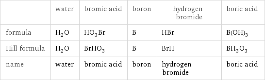  | water | bromic acid | boron | hydrogen bromide | boric acid formula | H_2O | HO_3Br | B | HBr | B(OH)_3 Hill formula | H_2O | BrHO_3 | B | BrH | BH_3O_3 name | water | bromic acid | boron | hydrogen bromide | boric acid