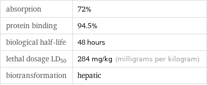 absorption | 72% protein binding | 94.5% biological half-life | 48 hours lethal dosage LD_50 | 284 mg/kg (milligrams per kilogram) biotransformation | hepatic