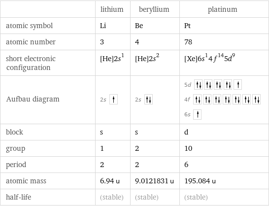  | lithium | beryllium | platinum atomic symbol | Li | Be | Pt atomic number | 3 | 4 | 78 short electronic configuration | [He]2s^1 | [He]2s^2 | [Xe]6s^14f^145d^9 Aufbau diagram | 2s | 2s | 5d  4f  6s  block | s | s | d group | 1 | 2 | 10 period | 2 | 2 | 6 atomic mass | 6.94 u | 9.0121831 u | 195.084 u half-life | (stable) | (stable) | (stable)