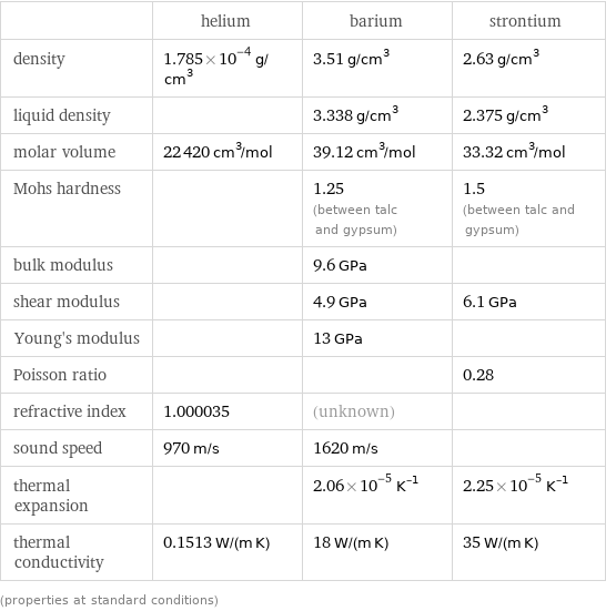  | helium | barium | strontium density | 1.785×10^-4 g/cm^3 | 3.51 g/cm^3 | 2.63 g/cm^3 liquid density | | 3.338 g/cm^3 | 2.375 g/cm^3 molar volume | 22420 cm^3/mol | 39.12 cm^3/mol | 33.32 cm^3/mol Mohs hardness | | 1.25 (between talc and gypsum) | 1.5 (between talc and gypsum) bulk modulus | | 9.6 GPa |  shear modulus | | 4.9 GPa | 6.1 GPa Young's modulus | | 13 GPa |  Poisson ratio | | | 0.28 refractive index | 1.000035 | (unknown) |  sound speed | 970 m/s | 1620 m/s |  thermal expansion | | 2.06×10^-5 K^(-1) | 2.25×10^-5 K^(-1) thermal conductivity | 0.1513 W/(m K) | 18 W/(m K) | 35 W/(m K) (properties at standard conditions)