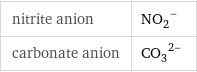 nitrite anion | (NO_2)^- carbonate anion | (CO_3)^(2-)