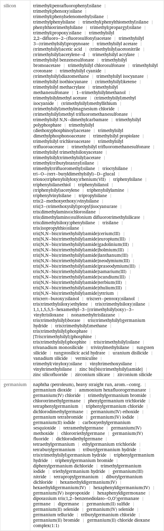 silicon | trimethyl(pentafluorophenyl)silane | trimethyl(phenoxy)silane | trimethyl(phenylselenomethyl)silane | trimethylphenylsilane | trimethyl(phenylthiomethyl)silane | phenylthiotrimethylsilane | trimethyl(propargyl)silane | trimethyl(propoxy)silane | trimethylsilyl 2, 2-difluoro-2-(fluorosulfonyl)acetate | trimethylsilyl 3-(trimethylsilyl)propynoate | trimethylsilyl acetate | (trimethylsilyl)acetic acid | (trimethylsilyl)acetonitrile | (trimethylsilyl)acetylene-d | trimethylsilyl acrylate | trimethylsilyl benzenesulfonate | trimethylsilyl bromoacetate | trimethylsilyl chlorosulfonate | trimethylsilyl crotonate | trimethylsilyl cyanide | (trimethylsilyl)diazomethane | trimethylsilyl isocyanate | trimethylsilyl isothiocyanate | (trimethylsilyl)ketene | trimethylsilyl methacrylate | trimethylsilyl methanesulfonate | 1-trimethylsilylmethanol | trimethylsilylmethyl acetate | (trimethylsilyl)methyl isocyanide | (trimethylsilyl)methyllithium | (trimethylsilyl)methylmagnesium chloride | (trimethylsilyl)methyl trifluoromethanesulfonate | trimethylsilyl N, N-dimethylcarbamate | trimethylsilyl polyphosphate | trimethylsilyl (diethoxyphosphinoyl)acetate | trimethylsilyl dimethylphosphonoacetate | trimethylsilyl propiolate | trimethylsilyl trichloroacetate | trimethylsilyl trifluoroacetate | trimethylsilyl trifluoromethanesulfonate | trimethylsilyl trimethylsiloxyacetate | trimethylsilyl(trimethylsilyl)acetate | trimethyl(tributylstannyl)silane | trimethyl(trifluoromethyl)silane | trioctylsilane | tri-O-(tert-butyldimethylsilyl)-D-glucal | trioxo(triphenylsilyloxy)rhenium(VII) | triphenylsilane | triphenylsilanethiol | triphenylsilanol | (triphenylsilyl)acetylene | triphenylsilylamine | triphenylvinylsilane | tripropylsilane | tris(2-methoxyethoxy)vinylsilane | tris[3-(trimethoxysilyl)propyl]isocyanurate | tris(dimethylamino)chlorosilane | tris(dimethylamino)sulfonium difluorotrimethylsilicate | tris(dimethylsiloxy)phenylsilane | trisilane | tris(isopropylthio)silane | tris[N, N-bis(trimethylsilyl)amide]cerium(III) | tris[N, N-bis(trimethylsilyl)amide]europium(III) | tris[N, N-bis(trimethylsilyl)amide]gadolinium(III) | tris[N, N-bis(trimethylsilyl)amide]holmium(III) | tris[N, N-bis(trimethylsilyl)amide]lanthanum(III) | tris[N, N-bis(trimethylsilyl)amide]neodymium(III) | tris[N, N-bis(trimethylsilyl)amide]praseodymium(III) | tris(N, N-bis(trimethylsilyl)amide]samarium(III) | tris[N, N-bis(trimethylsilyl)amide]scandium(III) | tris[N, N-bis(trimethylsilyl)amide]terbium(III) | tris[N, N-bis(trimethylsilyl)amide]thulium(III) | tris[N, N-bis(trimethylsilyl)amide]yttrium | tris(tert-butoxy)silanol | tris(tert-pentoxy)silanol | tris(trimethylsiloxy)ethylene | tris(trimethylsiloxy)silane | 1, 1, 1, 5, 5, 5-hexamethyl-3-[(trimethylsilyl)oxy)-3-vinyltrisiloxane | nonamethyltrisilazane | tris(trimethylsilyl)borate | tris(trimethylsilyl)germanium hydride | tris(trimethylsilyl)methane | tris(trimethylsilyl)phosphate | [Tris(trimethylsilyl)]phosphine | tris(trimethylsilyl)phosphite | tris(trimethylsilyl)silane | trivanadium monosilicide | trivinylmethylsilane | tungsten silicide | tungstosilicic acid hydrate | uranium disilicide | vanadium silicide | vermiculite | trimethyl(vinyloxy)silane | vinyltrimethoxysilane | vinyltrimethylsilane | zinc bis[bis(trimethylsilyl)amide] | zinc silicofluoride | zirconium silicate | zirconium silicide germanium | naphtha (petroleum), heavy straight run, arom.-contg. | germanium dioxide | ammonium hexafluorogermanate | germanium(IV) chloride | trimethylgermanium bromide | chlorotrimethylgermane | phenylgermanium trichloride | tetraphenylgermanium | triphenylgermanium chloride | dichlorodimethylgermane | germanium(IV) ethoxide | germanium tetrabromide | germanium(IV) iodide | germanium(II) iodide | carboxyethylgermanium sesquioxide | tetramethylgermane | germanium(IV) methoxide | chlorotriethylgermane | germanium(IV) fluoride | dichlorodiethylgermane | tetraethylgermanium | ethylgermanium trichloride | tetrabutylgermanium | tributylgermanium hydride | tris(trimethylsilyl)germanium hydride | triphenylgermanium hydride | triphenylgermanium bromide | diphenylgermanium dichloride | trimethylgermanium iodide | triethylgermanium hydride | germanium(III) nitride | tetrapropylgermanium | dibutylgermanium dichloride | hexamethyldigermanium(IV) | hexaethyldigermanium(IV) | hexaphenyldigermanium(IV) | germanium(IV) isopropoxide | hexaphenyldigermoxane | dipotassium tris(1, 2-benzenediolato-O, O')germanate | germane | digermane | germanium(II) sulfide | germanium(II) selenide | germanium(IV) selenide | germanium telluride | tributylgermanium chloride | germanium(II) bromide | germanium(II) chloride dioxane complex(1:1)