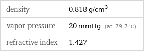 density | 0.818 g/cm^3 vapor pressure | 20 mmHg (at 79.7 °C) refractive index | 1.427