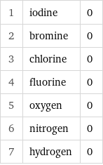 1 | iodine | 0 2 | bromine | 0 3 | chlorine | 0 4 | fluorine | 0 5 | oxygen | 0 6 | nitrogen | 0 7 | hydrogen | 0