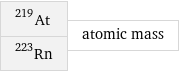 At-219 Rn-223 | atomic mass