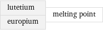 lutetium europium | melting point