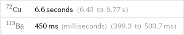 Cu-72 | 6.6 seconds (6.43 to 6.77 s) Ba-115 | 450 ms (milliseconds) (399.3 to 500.7 ms)