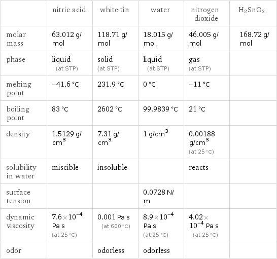  | nitric acid | white tin | water | nitrogen dioxide | H2SnO3 molar mass | 63.012 g/mol | 118.71 g/mol | 18.015 g/mol | 46.005 g/mol | 168.72 g/mol phase | liquid (at STP) | solid (at STP) | liquid (at STP) | gas (at STP) |  melting point | -41.6 °C | 231.9 °C | 0 °C | -11 °C |  boiling point | 83 °C | 2602 °C | 99.9839 °C | 21 °C |  density | 1.5129 g/cm^3 | 7.31 g/cm^3 | 1 g/cm^3 | 0.00188 g/cm^3 (at 25 °C) |  solubility in water | miscible | insoluble | | reacts |  surface tension | | | 0.0728 N/m | |  dynamic viscosity | 7.6×10^-4 Pa s (at 25 °C) | 0.001 Pa s (at 600 °C) | 8.9×10^-4 Pa s (at 25 °C) | 4.02×10^-4 Pa s (at 25 °C) |  odor | | odorless | odorless | | 