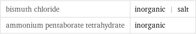 bismuth chloride | inorganic | salt ammonium pentaborate tetrahydrate | inorganic