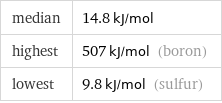 median | 14.8 kJ/mol highest | 507 kJ/mol (boron) lowest | 9.8 kJ/mol (sulfur)