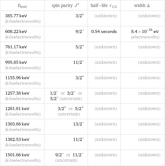 E_level | spin parity J^π | half-life τ_1/2 | width Δ 385.77 keV (kiloelectronvolts) | 3/2^+ | (unknown) | (unknown) 608.22 keV (kiloelectronvolts) | 9/2^- | 0.54 seconds | 8.4×10^-16 eV (electronvolts) 761.17 keV (kiloelectronvolts) | 5/2^+ | (unknown) | (unknown) 995.85 keV (kiloelectronvolts) | 11/2^- | (unknown) | (unknown) 1155.96 keV (kiloelectronvolts) | 3/2^+ | (unknown) | (unknown) 1257.38 keV (kiloelectronvolts) | 1/2^- or 3/2^- or 5/2^- (uncertain) | (unknown) | (unknown) 1281.81 keV (kiloelectronvolts) | 3/2^+ or 5/2^+ (uncertain) | (unknown) | (unknown) 1303.86 keV (kiloelectronvolts) | 13/2^- | (unknown) | (unknown) 1382.53 keV (kiloelectronvolts) | 11/2^- | (unknown) | (unknown) 1501.66 keV (kiloelectronvolts) | 9/2^- or 11/2^- (uncertain) | (unknown) | (unknown)