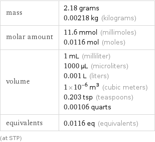 mass | 2.18 grams 0.00218 kg (kilograms) molar amount | 11.6 mmol (millimoles) 0.0116 mol (moles) volume | 1 mL (milliliter) 1000 µL (microliters) 0.001 L (liters) 1×10^-6 m^3 (cubic meters) 0.203 tsp (teaspoons) 0.00106 quarts equivalents | 0.0116 eq (equivalents) (at STP)