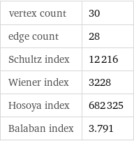 vertex count | 30 edge count | 28 Schultz index | 12216 Wiener index | 3228 Hosoya index | 682325 Balaban index | 3.791