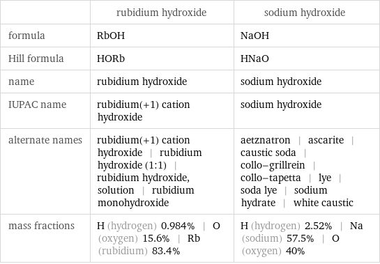  | rubidium hydroxide | sodium hydroxide formula | RbOH | NaOH Hill formula | HORb | HNaO name | rubidium hydroxide | sodium hydroxide IUPAC name | rubidium(+1) cation hydroxide | sodium hydroxide alternate names | rubidium(+1) cation hydroxide | rubidium hydroxide (1:1) | rubidium hydroxide, solution | rubidium monohydroxide | aetznatron | ascarite | caustic soda | collo-grillrein | collo-tapetta | lye | soda lye | sodium hydrate | white caustic mass fractions | H (hydrogen) 0.984% | O (oxygen) 15.6% | Rb (rubidium) 83.4% | H (hydrogen) 2.52% | Na (sodium) 57.5% | O (oxygen) 40%