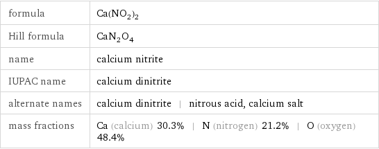 formula | Ca(NO_2)_2 Hill formula | CaN_2O_4 name | calcium nitrite IUPAC name | calcium dinitrite alternate names | calcium dinitrite | nitrous acid, calcium salt mass fractions | Ca (calcium) 30.3% | N (nitrogen) 21.2% | O (oxygen) 48.4%