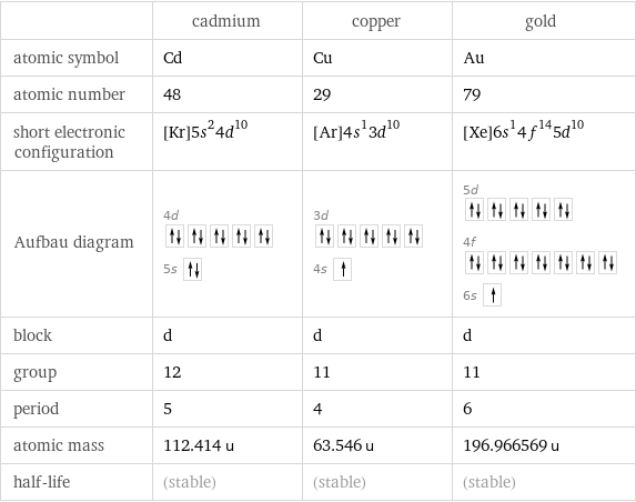  | cadmium | copper | gold atomic symbol | Cd | Cu | Au atomic number | 48 | 29 | 79 short electronic configuration | [Kr]5s^24d^10 | [Ar]4s^13d^10 | [Xe]6s^14f^145d^10 Aufbau diagram | 4d  5s | 3d  4s | 5d  4f  6s  block | d | d | d group | 12 | 11 | 11 period | 5 | 4 | 6 atomic mass | 112.414 u | 63.546 u | 196.966569 u half-life | (stable) | (stable) | (stable)