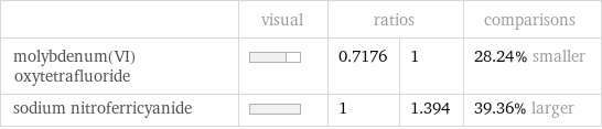  | visual | ratios | | comparisons molybdenum(VI) oxytetrafluoride | | 0.7176 | 1 | 28.24% smaller sodium nitroferricyanide | | 1 | 1.394 | 39.36% larger