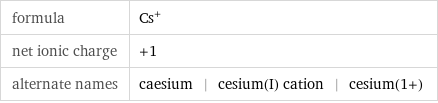 formula | Cs^+ net ionic charge | +1 alternate names | caesium | cesium(I) cation | cesium(1+)