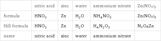 | nitric acid | zinc | water | ammonium nitrate | Zn(NO3)2 formula | HNO_3 | Zn | H_2O | NH_4NO_3 | Zn(NO3)2 Hill formula | HNO_3 | Zn | H_2O | H_4N_2O_3 | N2O6Zn name | nitric acid | zinc | water | ammonium nitrate | 