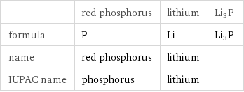  | red phosphorus | lithium | Li3P formula | P | Li | Li3P name | red phosphorus | lithium |  IUPAC name | phosphorus | lithium | 