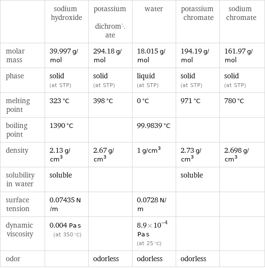  | sodium hydroxide | potassium dichromate | water | potassium chromate | sodium chromate molar mass | 39.997 g/mol | 294.18 g/mol | 18.015 g/mol | 194.19 g/mol | 161.97 g/mol phase | solid (at STP) | solid (at STP) | liquid (at STP) | solid (at STP) | solid (at STP) melting point | 323 °C | 398 °C | 0 °C | 971 °C | 780 °C boiling point | 1390 °C | | 99.9839 °C | |  density | 2.13 g/cm^3 | 2.67 g/cm^3 | 1 g/cm^3 | 2.73 g/cm^3 | 2.698 g/cm^3 solubility in water | soluble | | | soluble |  surface tension | 0.07435 N/m | | 0.0728 N/m | |  dynamic viscosity | 0.004 Pa s (at 350 °C) | | 8.9×10^-4 Pa s (at 25 °C) | |  odor | | odorless | odorless | odorless | 