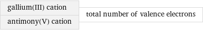 gallium(III) cation antimony(V) cation | total number of valence electrons