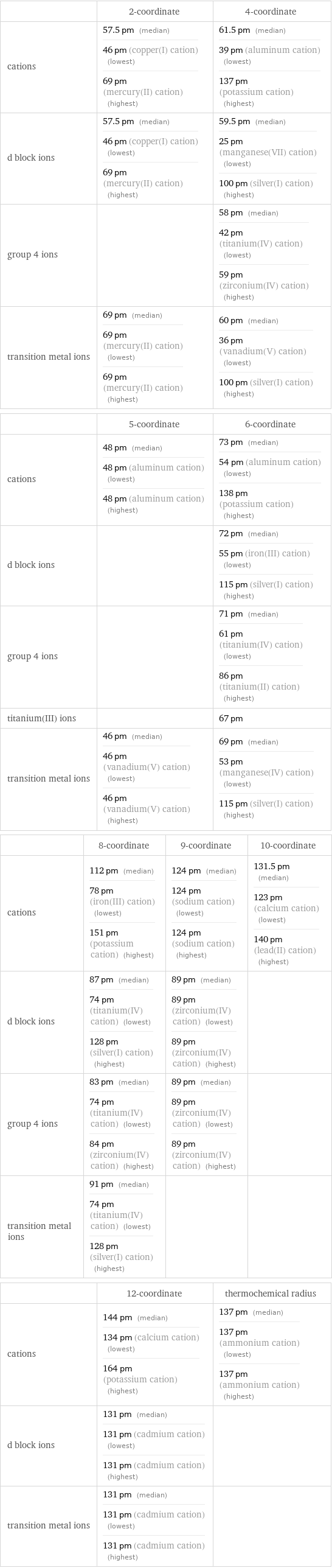  | 2-coordinate | 4-coordinate cations | 57.5 pm (median) 46 pm (copper(I) cation) (lowest) 69 pm (mercury(II) cation) (highest) | 61.5 pm (median) 39 pm (aluminum cation) (lowest) 137 pm (potassium cation) (highest) d block ions | 57.5 pm (median) 46 pm (copper(I) cation) (lowest) 69 pm (mercury(II) cation) (highest) | 59.5 pm (median) 25 pm (manganese(VII) cation) (lowest) 100 pm (silver(I) cation) (highest) group 4 ions | | 58 pm (median) 42 pm (titanium(IV) cation) (lowest) 59 pm (zirconium(IV) cation) (highest) transition metal ions | 69 pm (median) 69 pm (mercury(II) cation) (lowest) 69 pm (mercury(II) cation) (highest) | 60 pm (median) 36 pm (vanadium(V) cation) (lowest) 100 pm (silver(I) cation) (highest)  | 5-coordinate | 6-coordinate cations | 48 pm (median) 48 pm (aluminum cation) (lowest) 48 pm (aluminum cation) (highest) | 73 pm (median) 54 pm (aluminum cation) (lowest) 138 pm (potassium cation) (highest) d block ions | | 72 pm (median) 55 pm (iron(III) cation) (lowest) 115 pm (silver(I) cation) (highest) group 4 ions | | 71 pm (median) 61 pm (titanium(IV) cation) (lowest) 86 pm (titanium(II) cation) (highest) titanium(III) ions | | 67 pm transition metal ions | 46 pm (median) 46 pm (vanadium(V) cation) (lowest) 46 pm (vanadium(V) cation) (highest) | 69 pm (median) 53 pm (manganese(IV) cation) (lowest) 115 pm (silver(I) cation) (highest)  | 8-coordinate | 9-coordinate | 10-coordinate cations | 112 pm (median) 78 pm (iron(III) cation) (lowest) 151 pm (potassium cation) (highest) | 124 pm (median) 124 pm (sodium cation) (lowest) 124 pm (sodium cation) (highest) | 131.5 pm (median) 123 pm (calcium cation) (lowest) 140 pm (lead(II) cation) (highest) d block ions | 87 pm (median) 74 pm (titanium(IV) cation) (lowest) 128 pm (silver(I) cation) (highest) | 89 pm (median) 89 pm (zirconium(IV) cation) (lowest) 89 pm (zirconium(IV) cation) (highest) |  group 4 ions | 83 pm (median) 74 pm (titanium(IV) cation) (lowest) 84 pm (zirconium(IV) cation) (highest) | 89 pm (median) 89 pm (zirconium(IV) cation) (lowest) 89 pm (zirconium(IV) cation) (highest) |  transition metal ions | 91 pm (median) 74 pm (titanium(IV) cation) (lowest) 128 pm (silver(I) cation) (highest) | |   | 12-coordinate | thermochemical radius cations | 144 pm (median) 134 pm (calcium cation) (lowest) 164 pm (potassium cation) (highest) | 137 pm (median) 137 pm (ammonium cation) (lowest) 137 pm (ammonium cation) (highest) d block ions | 131 pm (median) 131 pm (cadmium cation) (lowest) 131 pm (cadmium cation) (highest) |  transition metal ions | 131 pm (median) 131 pm (cadmium cation) (lowest) 131 pm (cadmium cation) (highest) | 