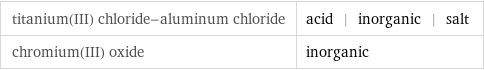 titanium(III) chloride-aluminum chloride | acid | inorganic | salt chromium(III) oxide | inorganic