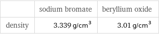  | sodium bromate | beryllium oxide density | 3.339 g/cm^3 | 3.01 g/cm^3