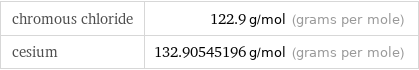 chromous chloride | 122.9 g/mol (grams per mole) cesium | 132.90545196 g/mol (grams per mole)