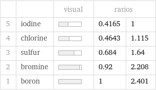  | | visual | ratios |  5 | iodine | | 0.4165 | 1 4 | chlorine | | 0.4643 | 1.115 3 | sulfur | | 0.684 | 1.64 2 | bromine | | 0.92 | 2.208 1 | boron | | 1 | 2.401