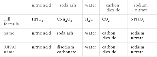  | nitric acid | soda ash | water | carbon dioxide | sodium nitrate Hill formula | HNO_3 | CNa_2O_3 | H_2O | CO_2 | NNaO_3 name | nitric acid | soda ash | water | carbon dioxide | sodium nitrate IUPAC name | nitric acid | disodium carbonate | water | carbon dioxide | sodium nitrate