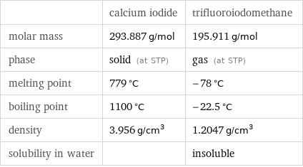  | calcium iodide | trifluoroiodomethane molar mass | 293.887 g/mol | 195.911 g/mol phase | solid (at STP) | gas (at STP) melting point | 779 °C | -78 °C boiling point | 1100 °C | -22.5 °C density | 3.956 g/cm^3 | 1.2047 g/cm^3 solubility in water | | insoluble