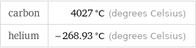carbon | 4027 °C (degrees Celsius) helium | -268.93 °C (degrees Celsius)