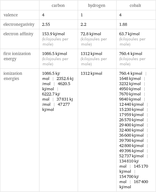  | carbon | hydrogen | cobalt valence | 4 | 1 | 4 electronegativity | 2.55 | 2.2 | 1.88 electron affinity | 153.9 kJ/mol (kilojoules per mole) | 72.8 kJ/mol (kilojoules per mole) | 63.7 kJ/mol (kilojoules per mole) first ionization energy | 1086.5 kJ/mol (kilojoules per mole) | 1312 kJ/mol (kilojoules per mole) | 760.4 kJ/mol (kilojoules per mole) ionization energies | 1086.5 kJ/mol | 2352.6 kJ/mol | 4620.5 kJ/mol | 6222.7 kJ/mol | 37831 kJ/mol | 47277 kJ/mol | 1312 kJ/mol | 760.4 kJ/mol | 1648 kJ/mol | 3232 kJ/mol | 4950 kJ/mol | 7670 kJ/mol | 9840 kJ/mol | 12440 kJ/mol | 15230 kJ/mol | 17959 kJ/mol | 26570 kJ/mol | 29400 kJ/mol | 32400 kJ/mol | 36600 kJ/mol | 39700 kJ/mol | 42800 kJ/mol | 49396 kJ/mol | 52737 kJ/mol | 134810 kJ/mol | 145170 kJ/mol | 154700 kJ/mol | 167400 kJ/mol