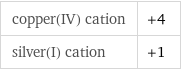 copper(IV) cation | +4 silver(I) cation | +1