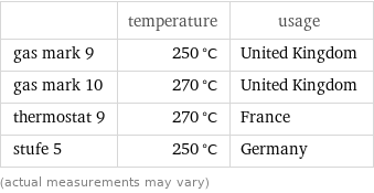  | temperature | usage gas mark 9 | 250 °C | United Kingdom gas mark 10 | 270 °C | United Kingdom thermostat 9 | 270 °C | France stufe 5 | 250 °C | Germany (actual measurements may vary)