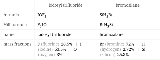  | iodosyl trifluoride | bromosilane formula | IOF_3 | SiH_3Br Hill formula | F_3IO | BrH_3Si name | iodosyl trifluoride | bromosilane mass fractions | F (fluorine) 28.5% | I (iodine) 63.5% | O (oxygen) 8% | Br (bromine) 72% | H (hydrogen) 2.72% | Si (silicon) 25.3%