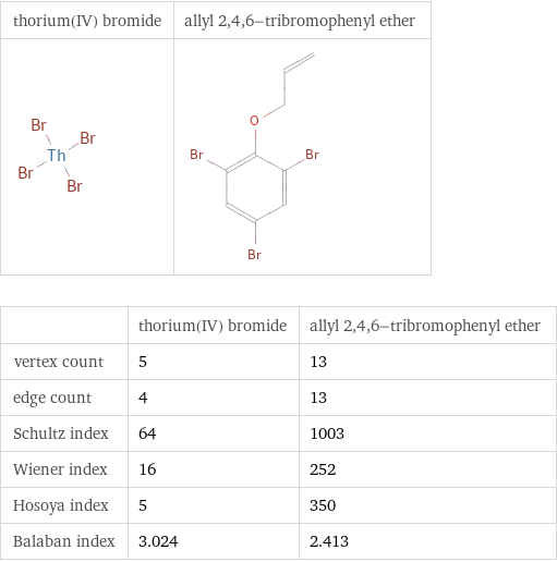   | thorium(IV) bromide | allyl 2, 4, 6-tribromophenyl ether vertex count | 5 | 13 edge count | 4 | 13 Schultz index | 64 | 1003 Wiener index | 16 | 252 Hosoya index | 5 | 350 Balaban index | 3.024 | 2.413