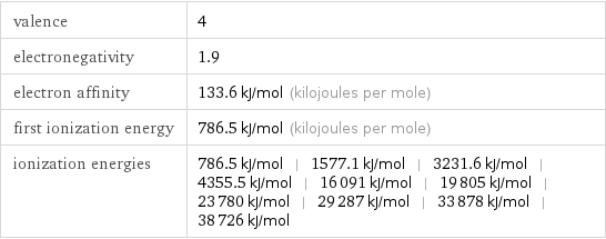 valence | 4 electronegativity | 1.9 electron affinity | 133.6 kJ/mol (kilojoules per mole) first ionization energy | 786.5 kJ/mol (kilojoules per mole) ionization energies | 786.5 kJ/mol | 1577.1 kJ/mol | 3231.6 kJ/mol | 4355.5 kJ/mol | 16091 kJ/mol | 19805 kJ/mol | 23780 kJ/mol | 29287 kJ/mol | 33878 kJ/mol | 38726 kJ/mol
