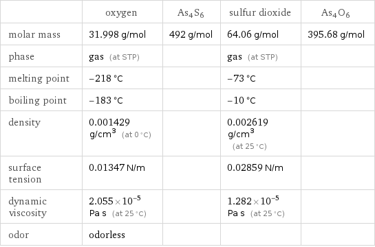  | oxygen | As4S6 | sulfur dioxide | As4O6 molar mass | 31.998 g/mol | 492 g/mol | 64.06 g/mol | 395.68 g/mol phase | gas (at STP) | | gas (at STP) |  melting point | -218 °C | | -73 °C |  boiling point | -183 °C | | -10 °C |  density | 0.001429 g/cm^3 (at 0 °C) | | 0.002619 g/cm^3 (at 25 °C) |  surface tension | 0.01347 N/m | | 0.02859 N/m |  dynamic viscosity | 2.055×10^-5 Pa s (at 25 °C) | | 1.282×10^-5 Pa s (at 25 °C) |  odor | odorless | | | 