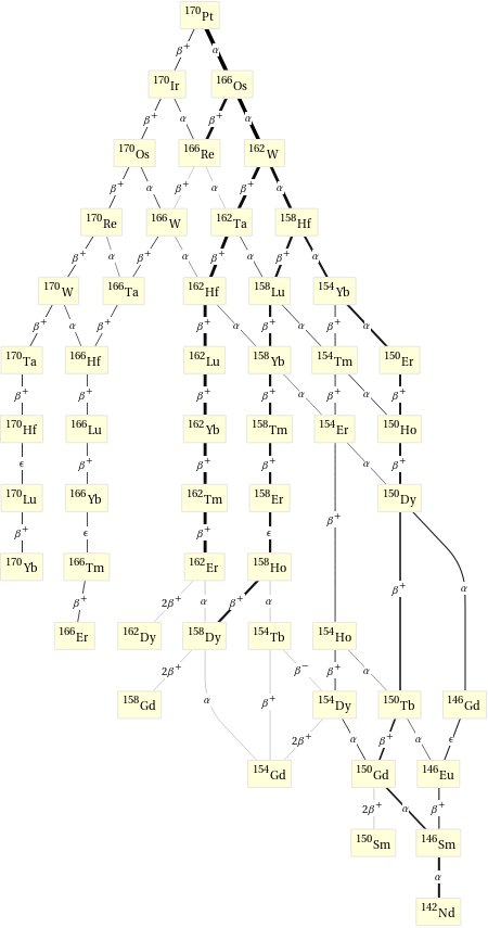 Decay chain Pt-170