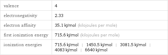 valence | 4 electronegativity | 2.33 electron affinity | 35.1 kJ/mol (kilojoules per mole) first ionization energy | 715.6 kJ/mol (kilojoules per mole) ionization energies | 715.6 kJ/mol | 1450.5 kJ/mol | 3081.5 kJ/mol | 4083 kJ/mol | 6640 kJ/mol