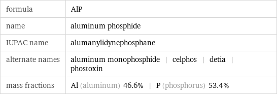 formula | AlP name | aluminum phosphide IUPAC name | alumanylidynephosphane alternate names | aluminum monophosphide | celphos | detia | phostoxin mass fractions | Al (aluminum) 46.6% | P (phosphorus) 53.4%