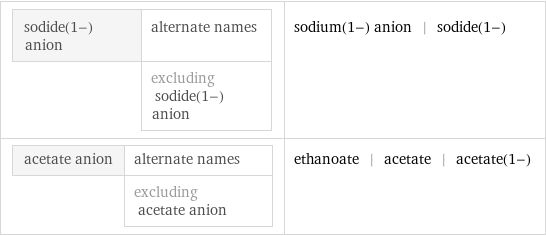 sodide(1-) anion | alternate names  | excluding sodide(1-) anion | sodium(1-) anion | sodide(1-) acetate anion | alternate names  | excluding acetate anion | ethanoate | acetate | acetate(1-)