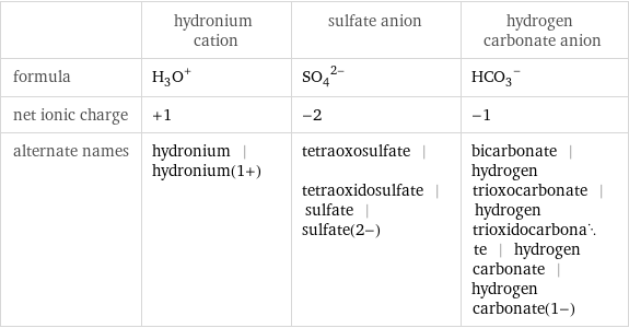  | hydronium cation | sulfate anion | hydrogen carbonate anion formula | (H_3O)^+ | (SO_4)^(2-) | (HCO_3)^- net ionic charge | +1 | -2 | -1 alternate names | hydronium | hydronium(1+) | tetraoxosulfate | tetraoxidosulfate | sulfate | sulfate(2-) | bicarbonate | hydrogen trioxocarbonate | hydrogen trioxidocarbonate | hydrogen carbonate | hydrogen carbonate(1-)