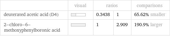  | visual | ratios | | comparisons deuterated acetic acid (D4) | | 0.3438 | 1 | 65.62% smaller 2-chloro-6-methoxyphenylboronic acid | | 1 | 2.909 | 190.9% larger