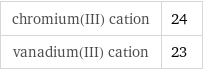 chromium(III) cation | 24 vanadium(III) cation | 23